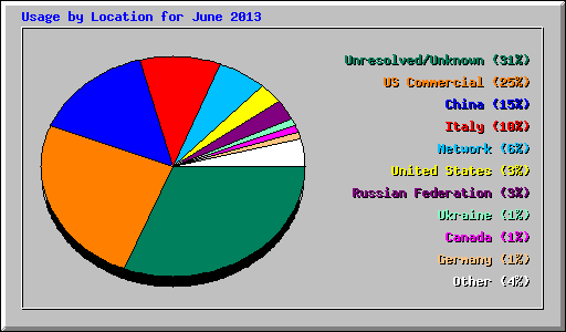 Usage by Location for June 2013