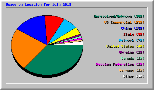 Usage by Location for July 2013