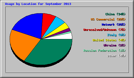 Usage by Location for September 2013