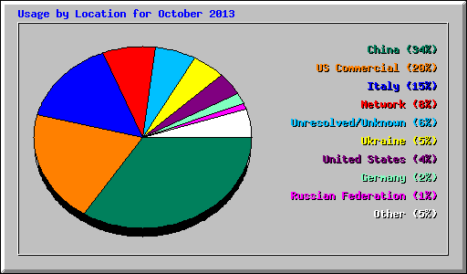 Usage by Location for October 2013