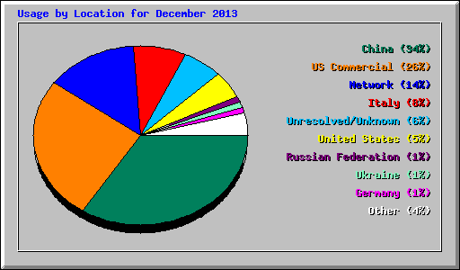 Usage by Location for December 2013