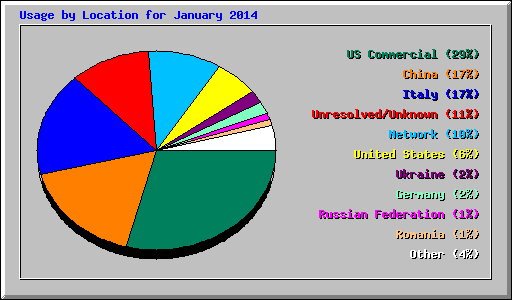 Usage by Location for January 2014