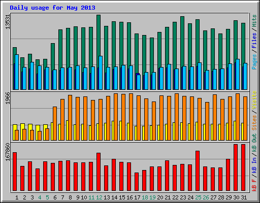 Daily usage for May 2013