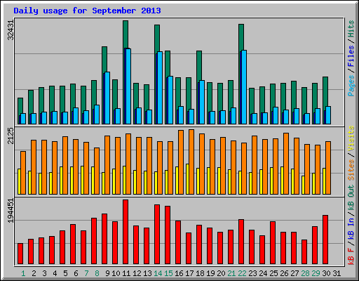 Daily usage for September 2013