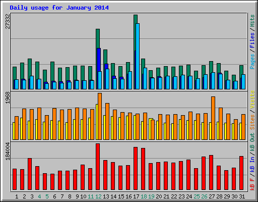 Daily usage for January 2014