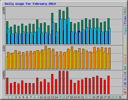 Daily usage for February 2014