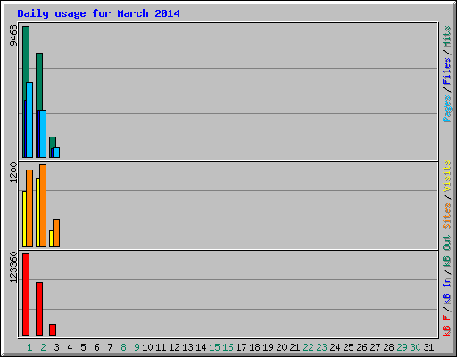 Daily usage for March 2014