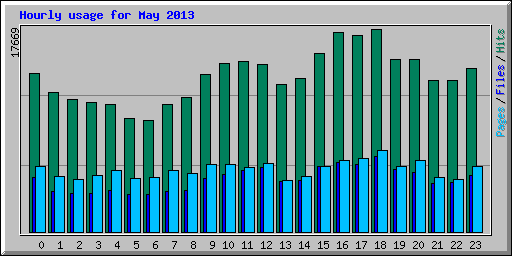 Hourly usage for May 2013