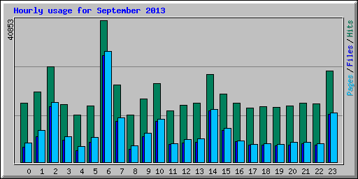 Hourly usage for September 2013